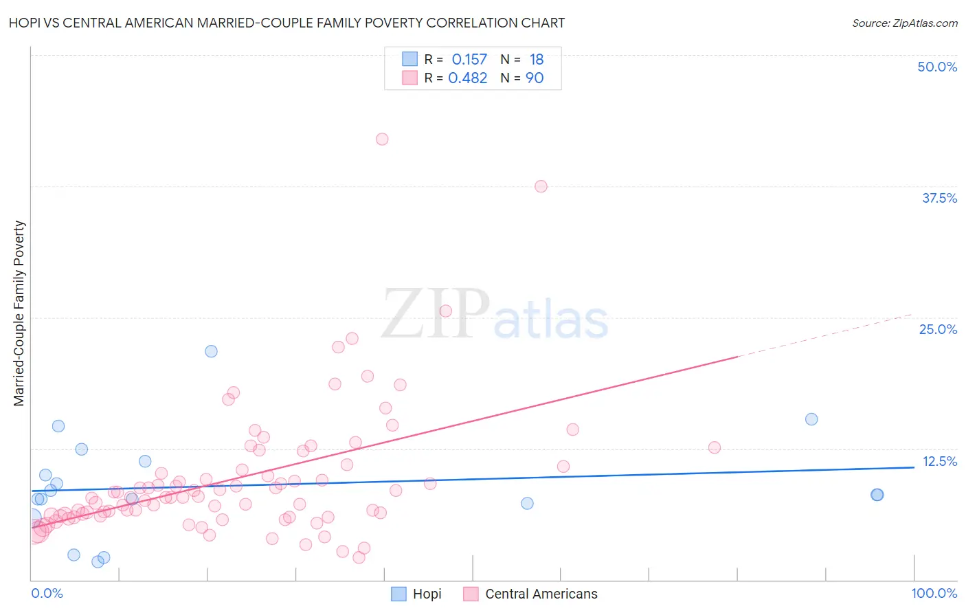 Hopi vs Central American Married-Couple Family Poverty