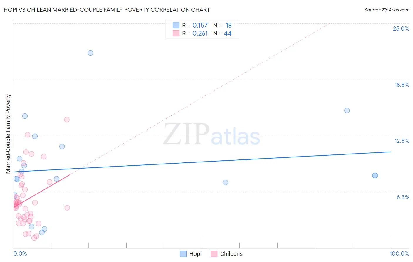 Hopi vs Chilean Married-Couple Family Poverty