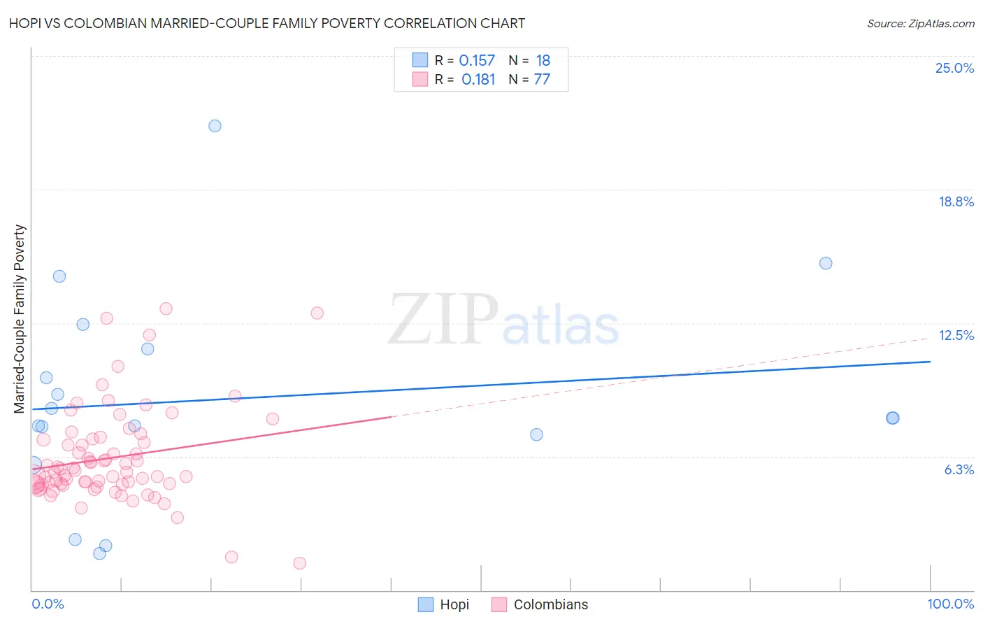 Hopi vs Colombian Married-Couple Family Poverty
