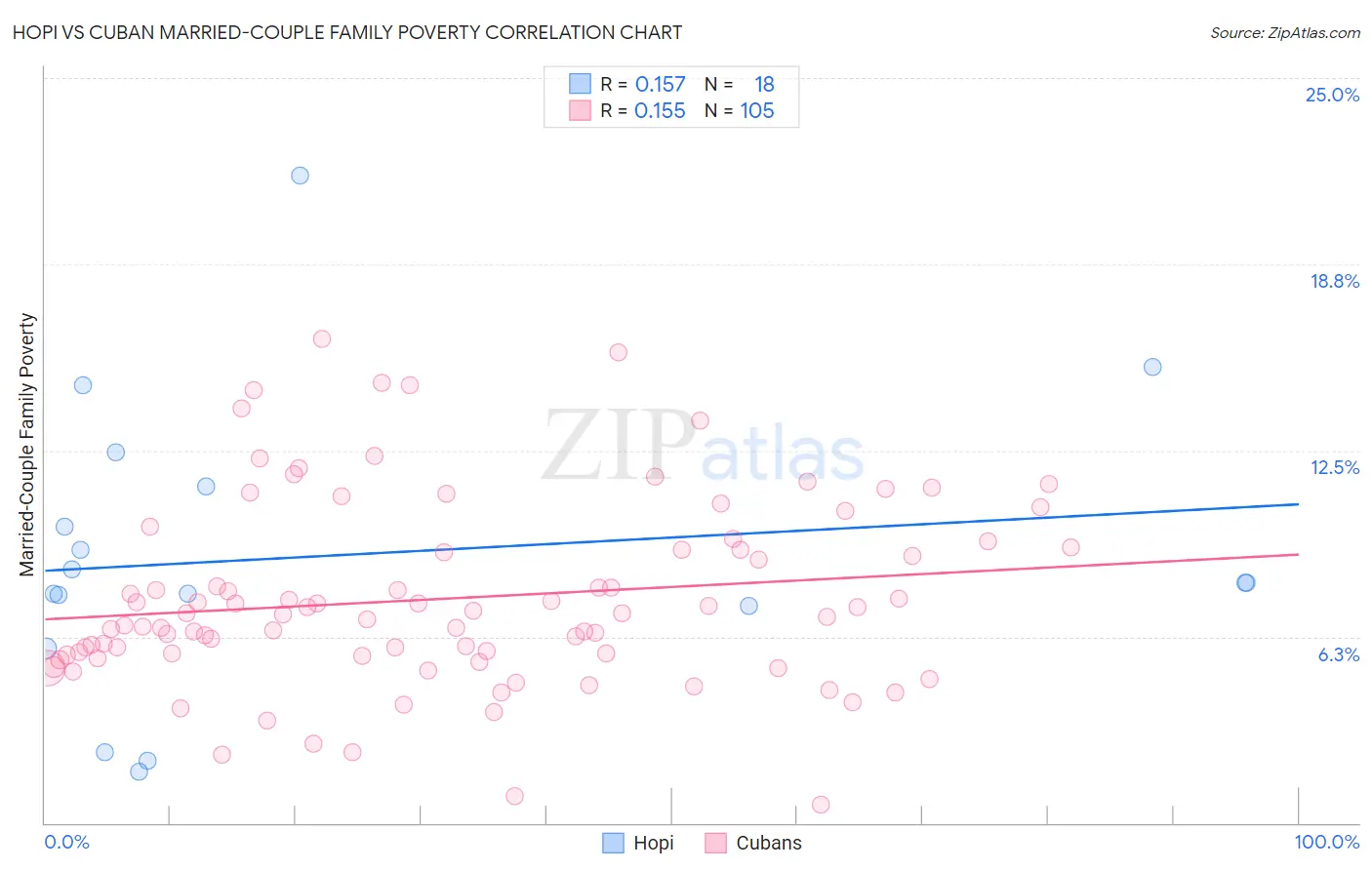 Hopi vs Cuban Married-Couple Family Poverty