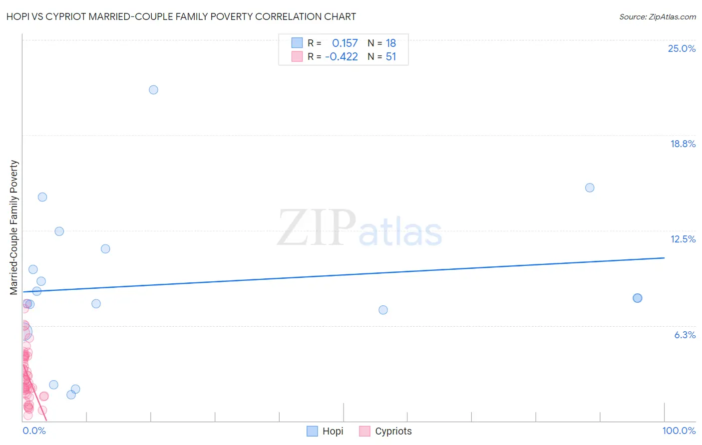 Hopi vs Cypriot Married-Couple Family Poverty