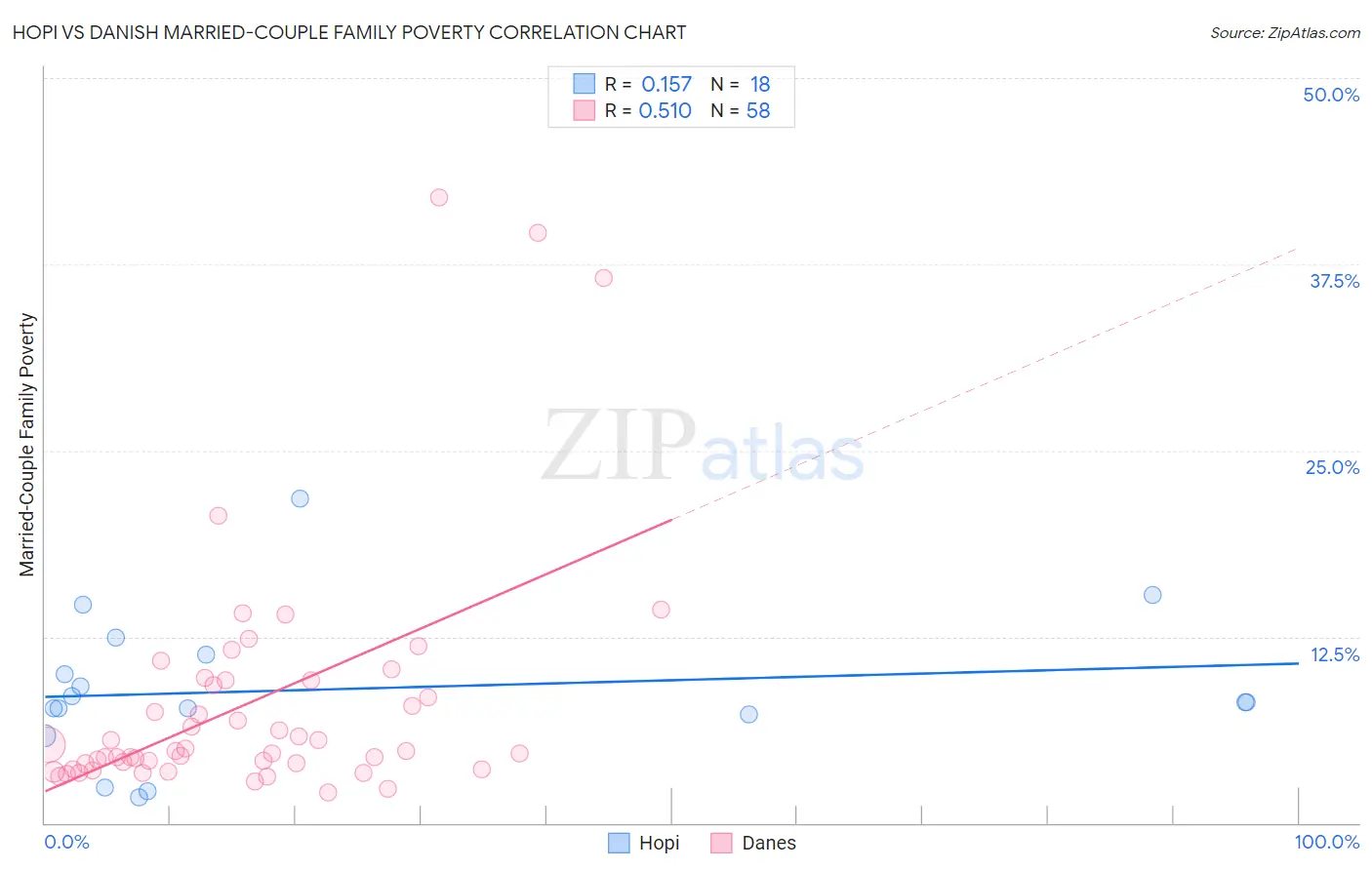 Hopi vs Danish Married-Couple Family Poverty