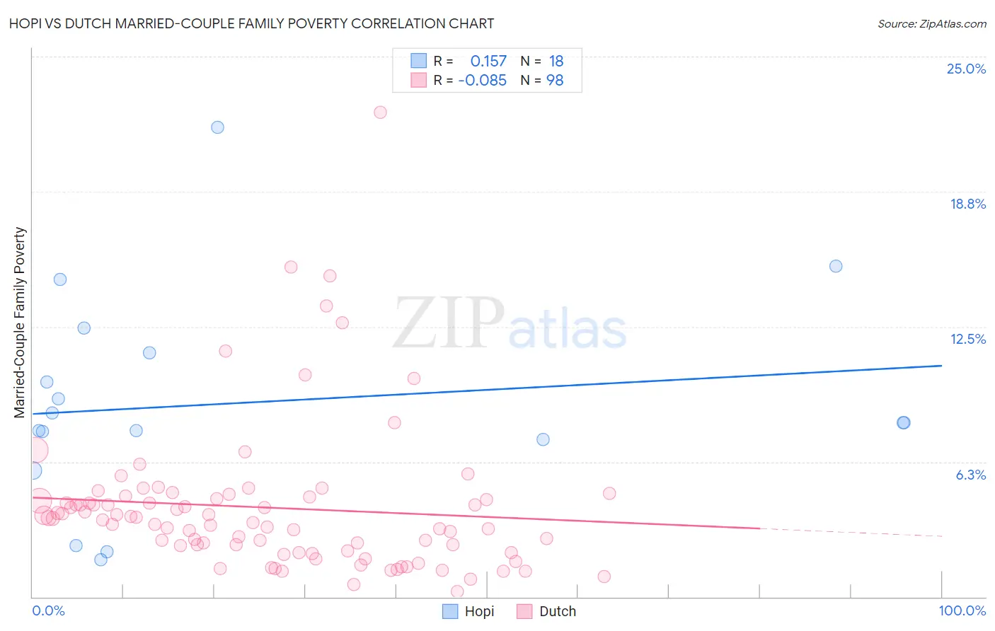 Hopi vs Dutch Married-Couple Family Poverty