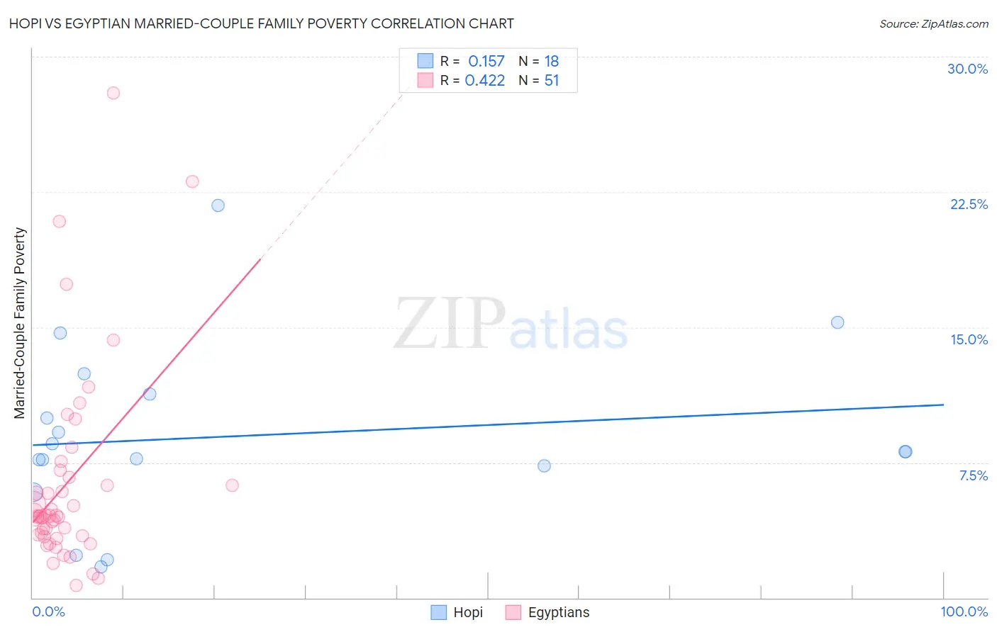 Hopi vs Egyptian Married-Couple Family Poverty