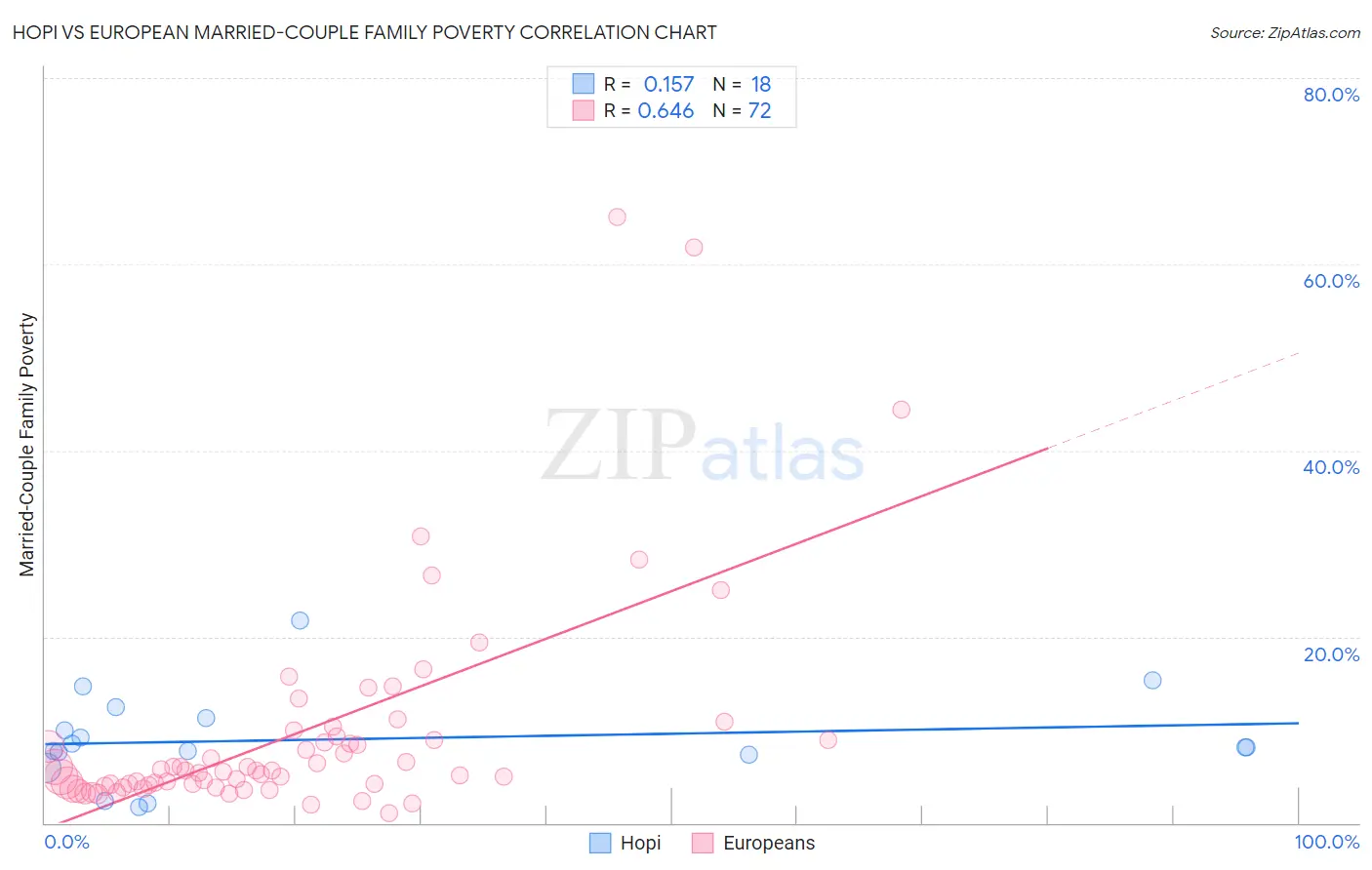 Hopi vs European Married-Couple Family Poverty