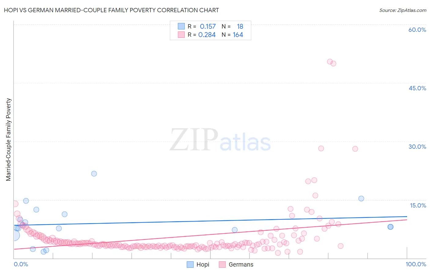 Hopi vs German Married-Couple Family Poverty