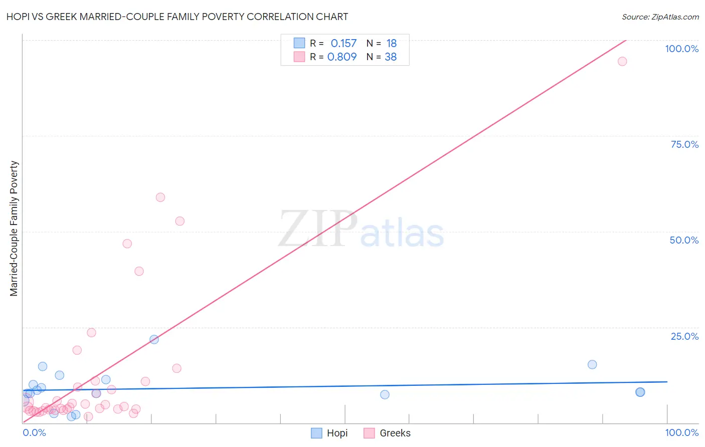 Hopi vs Greek Married-Couple Family Poverty