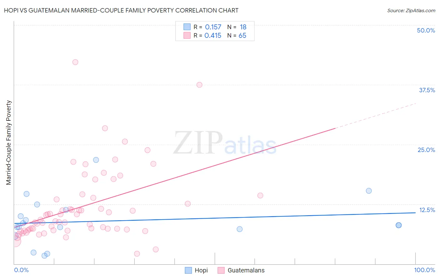 Hopi vs Guatemalan Married-Couple Family Poverty
