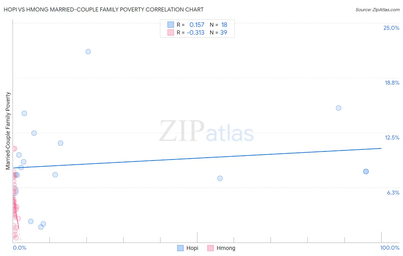 Hopi vs Hmong Married-Couple Family Poverty