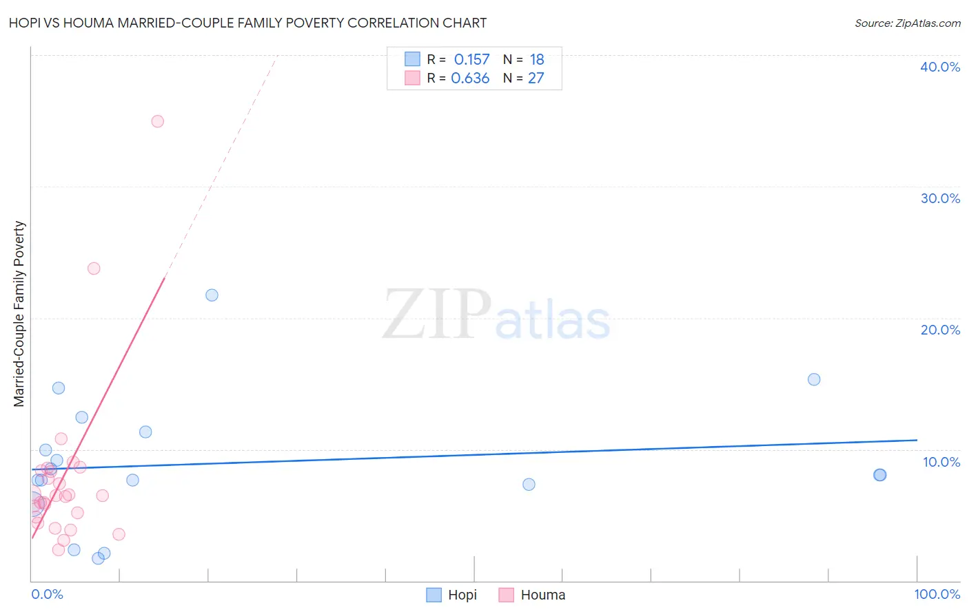 Hopi vs Houma Married-Couple Family Poverty