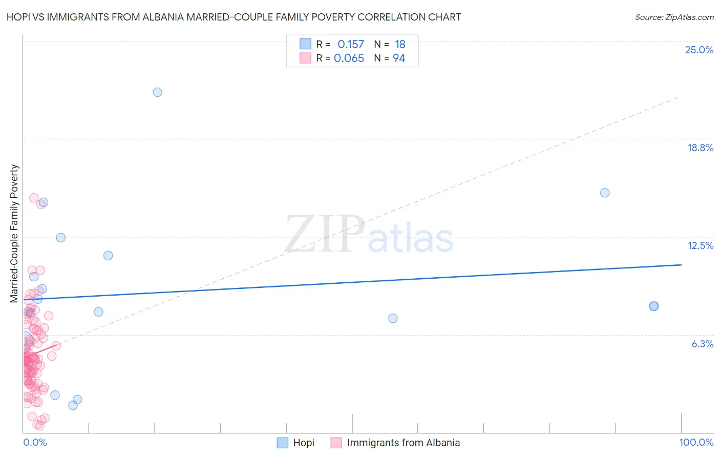 Hopi vs Immigrants from Albania Married-Couple Family Poverty