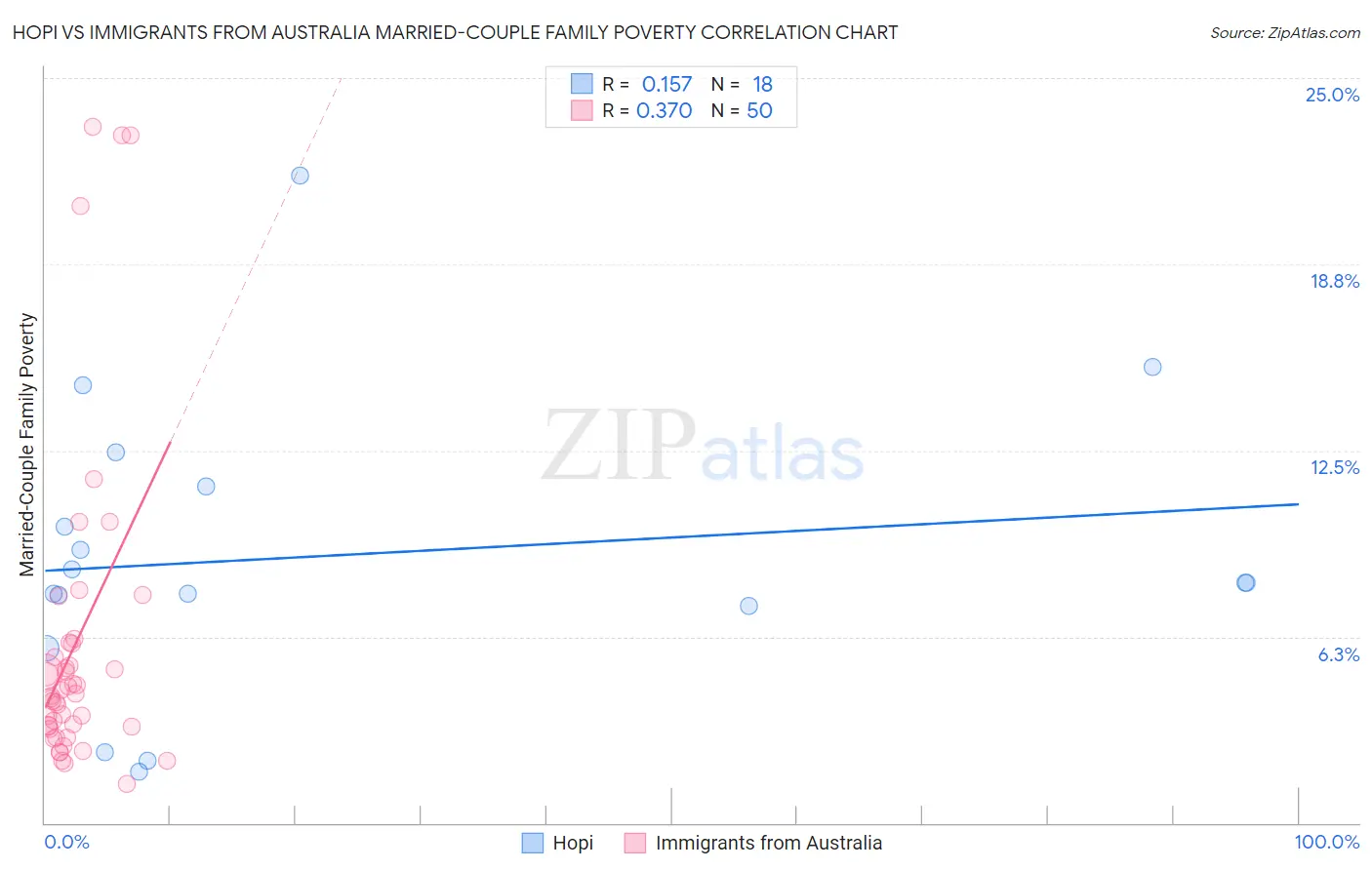 Hopi vs Immigrants from Australia Married-Couple Family Poverty