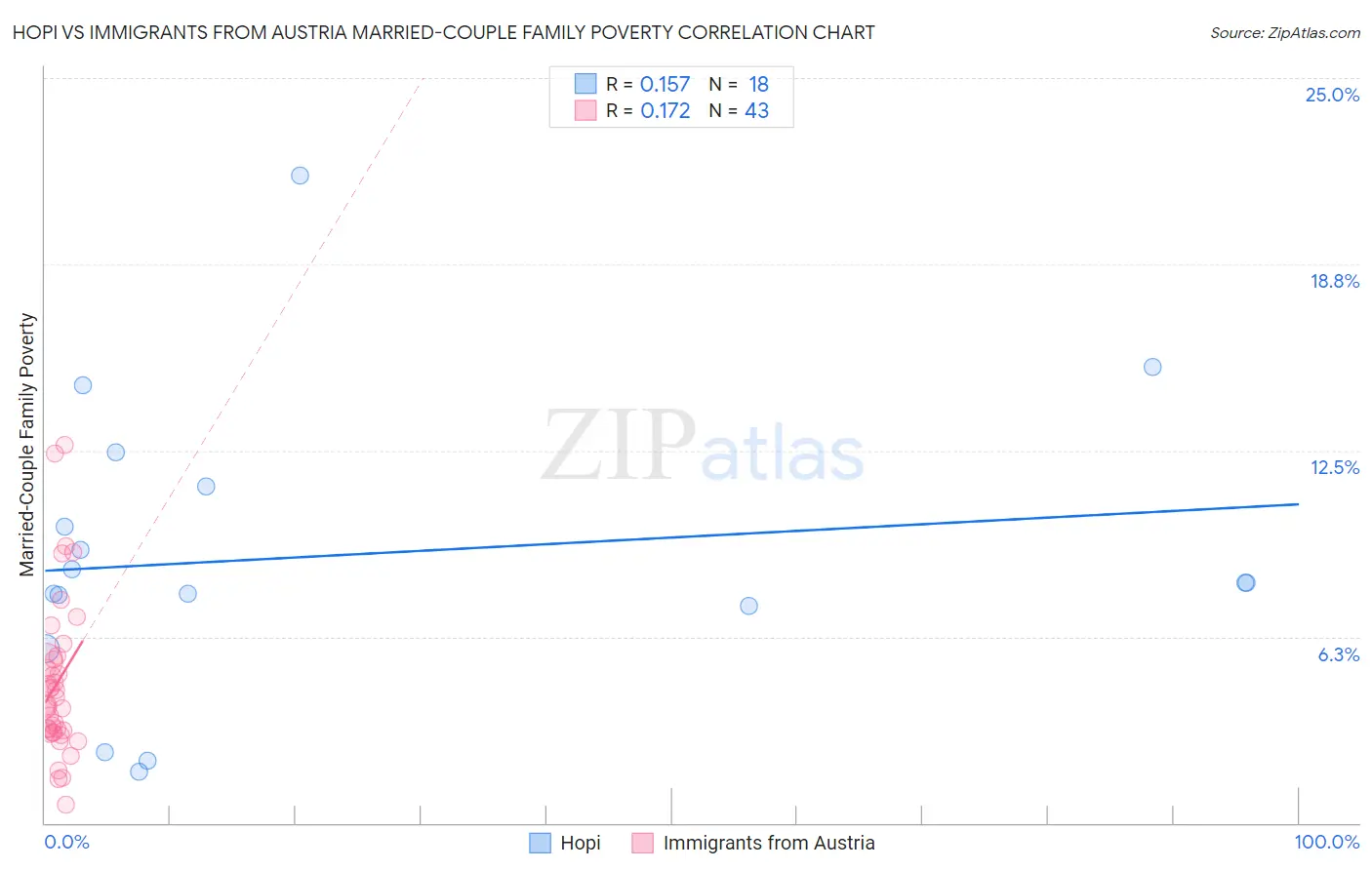 Hopi vs Immigrants from Austria Married-Couple Family Poverty