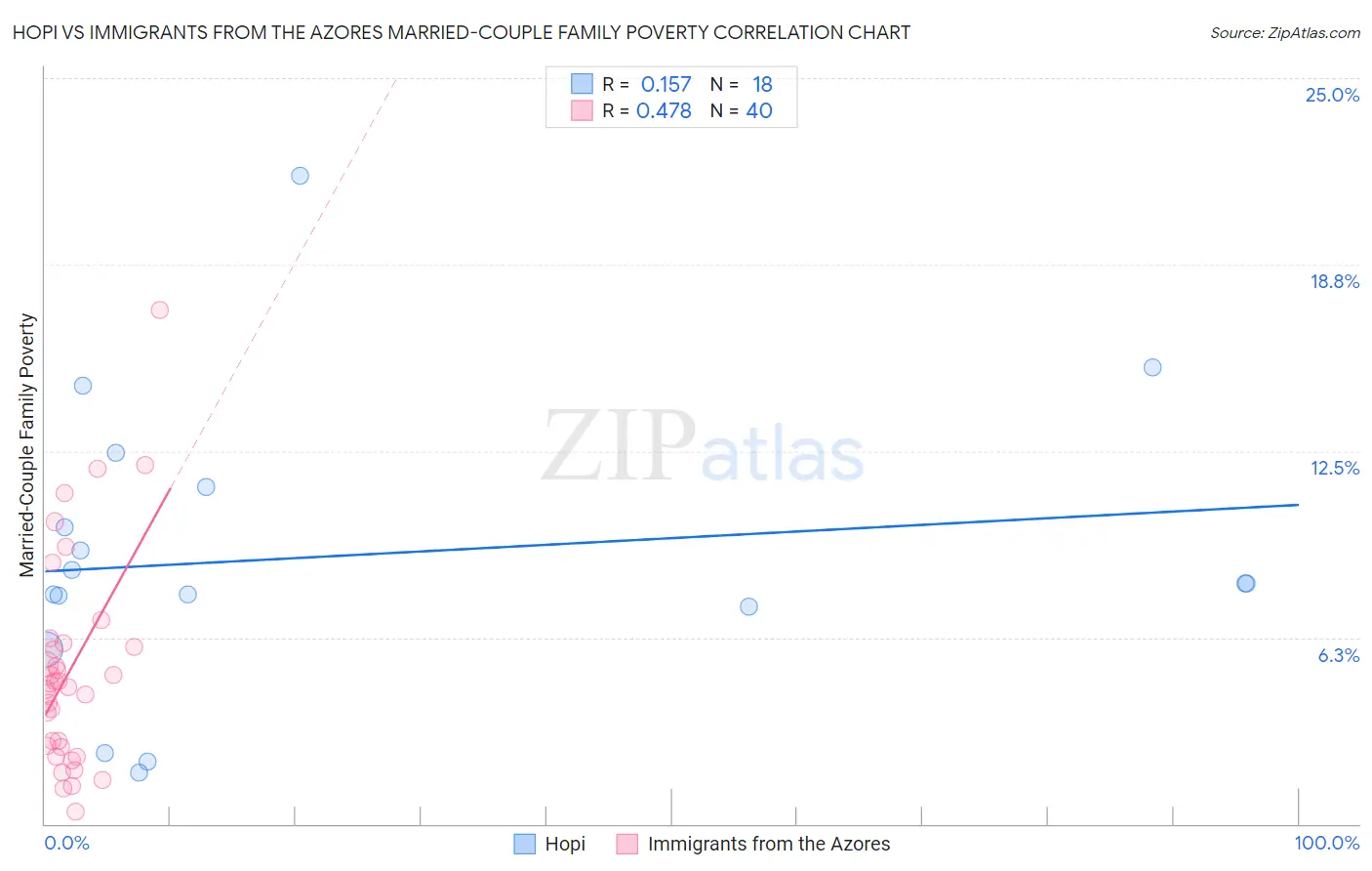 Hopi vs Immigrants from the Azores Married-Couple Family Poverty