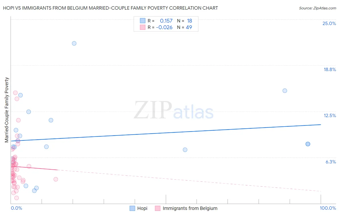 Hopi vs Immigrants from Belgium Married-Couple Family Poverty