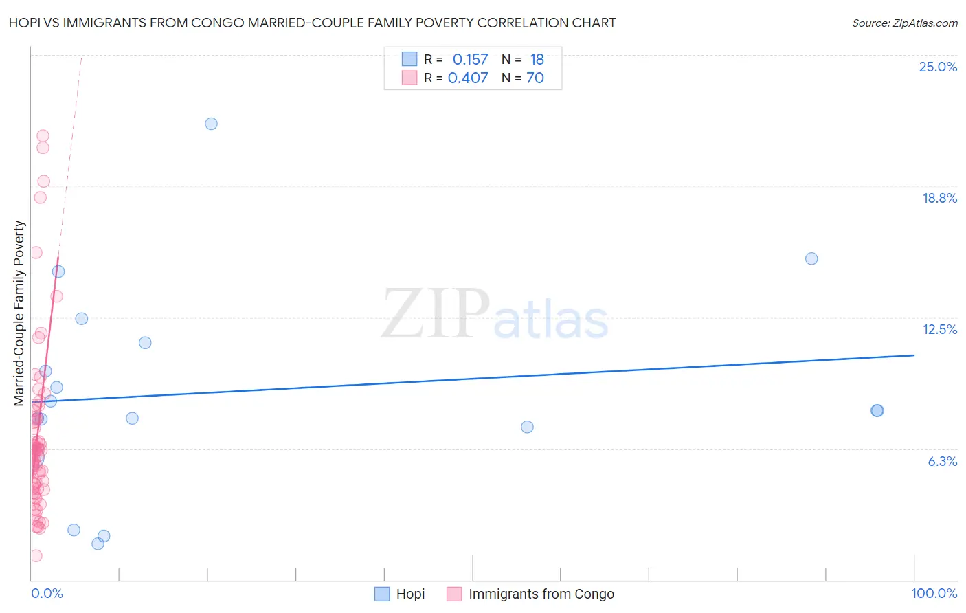 Hopi vs Immigrants from Congo Married-Couple Family Poverty