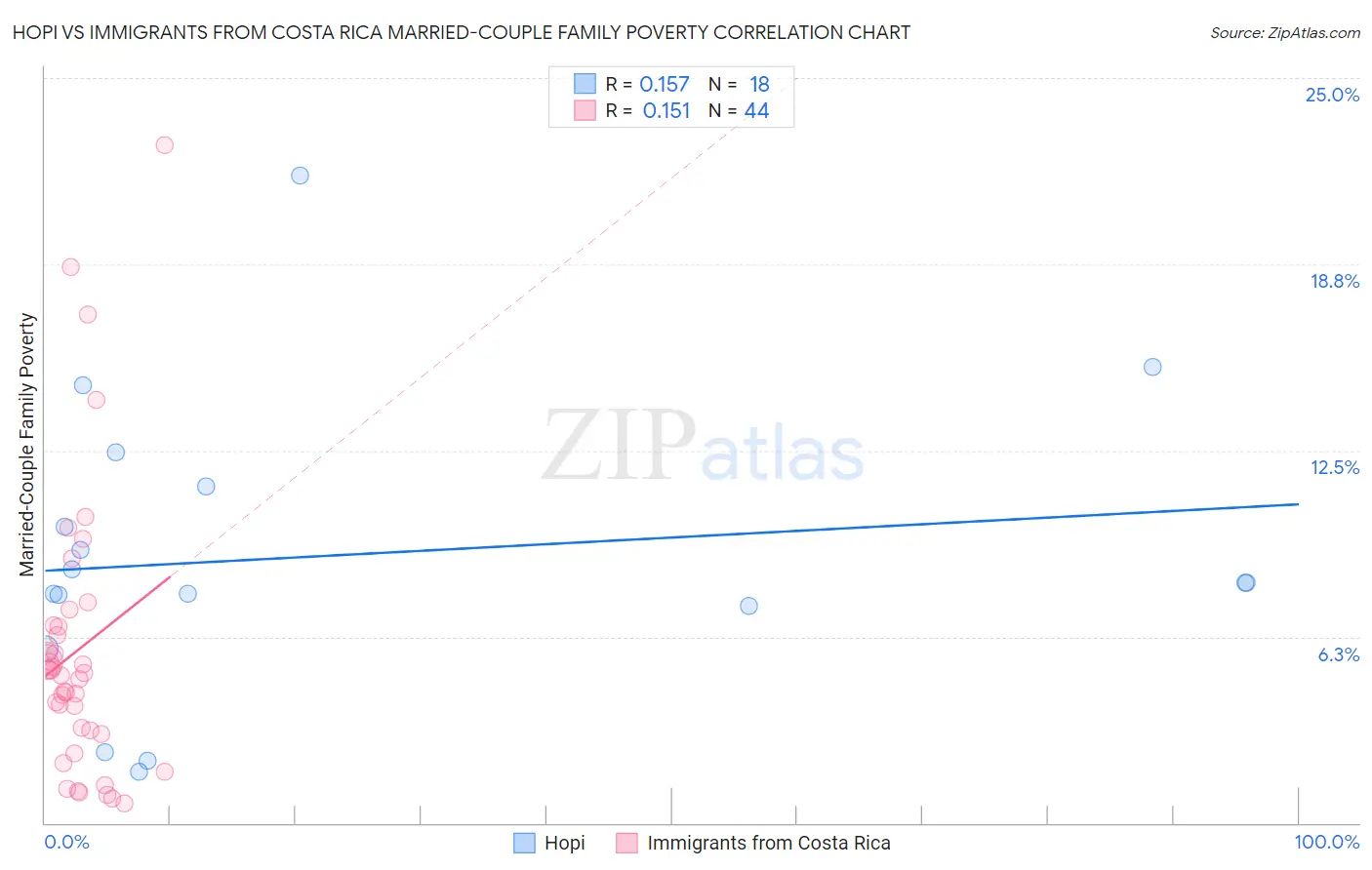 Hopi vs Immigrants from Costa Rica Married-Couple Family Poverty