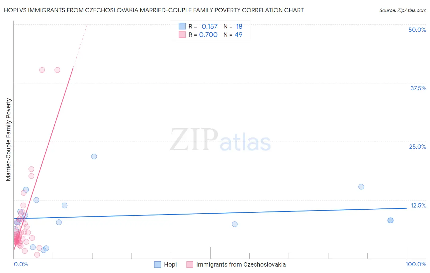 Hopi vs Immigrants from Czechoslovakia Married-Couple Family Poverty
