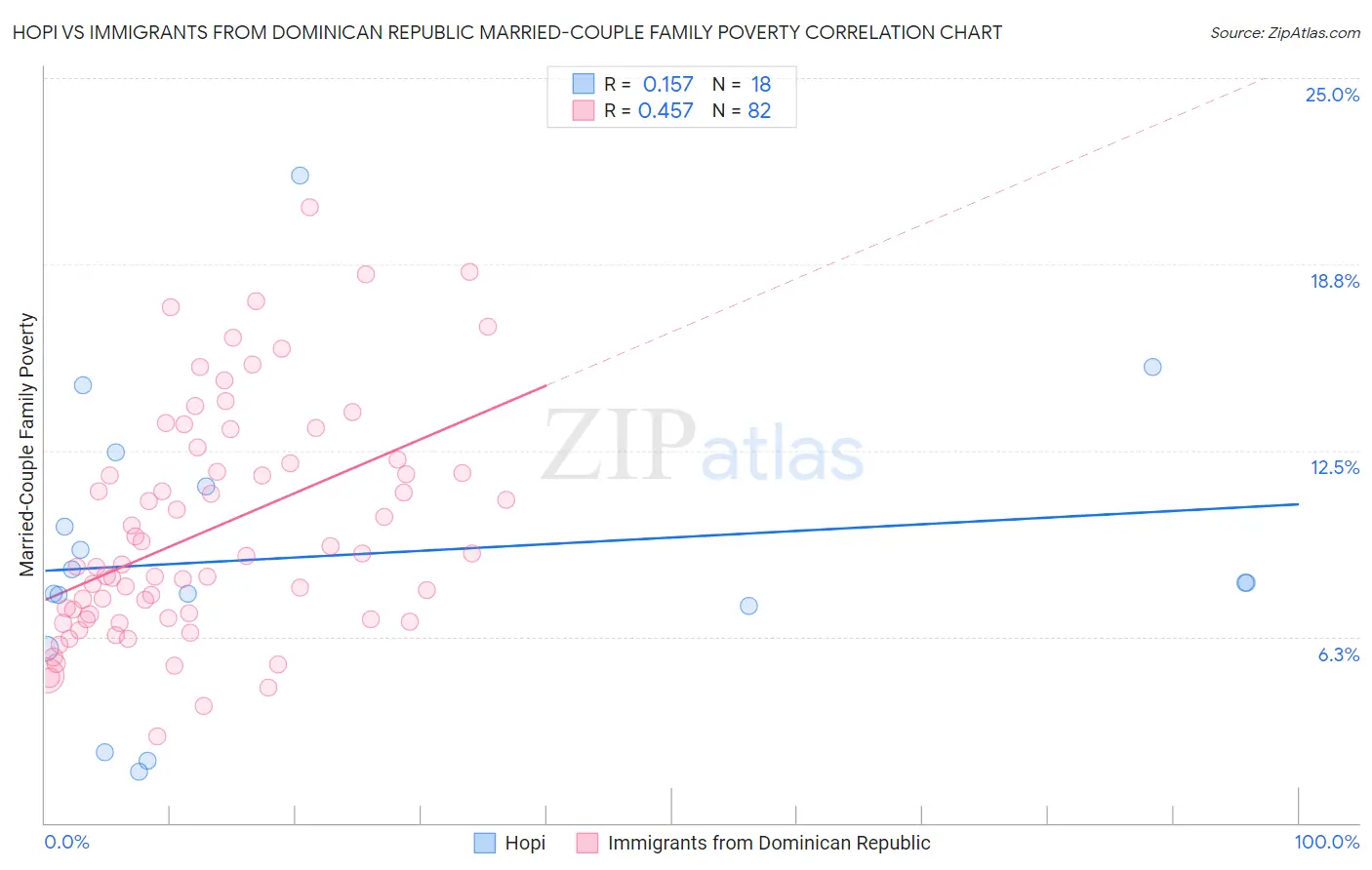 Hopi vs Immigrants from Dominican Republic Married-Couple Family Poverty