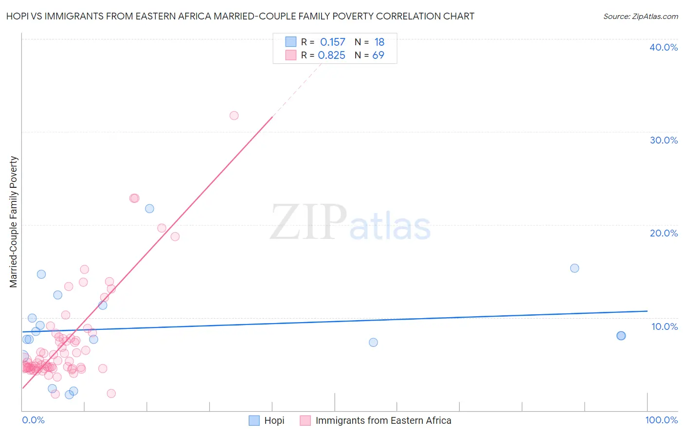 Hopi vs Immigrants from Eastern Africa Married-Couple Family Poverty