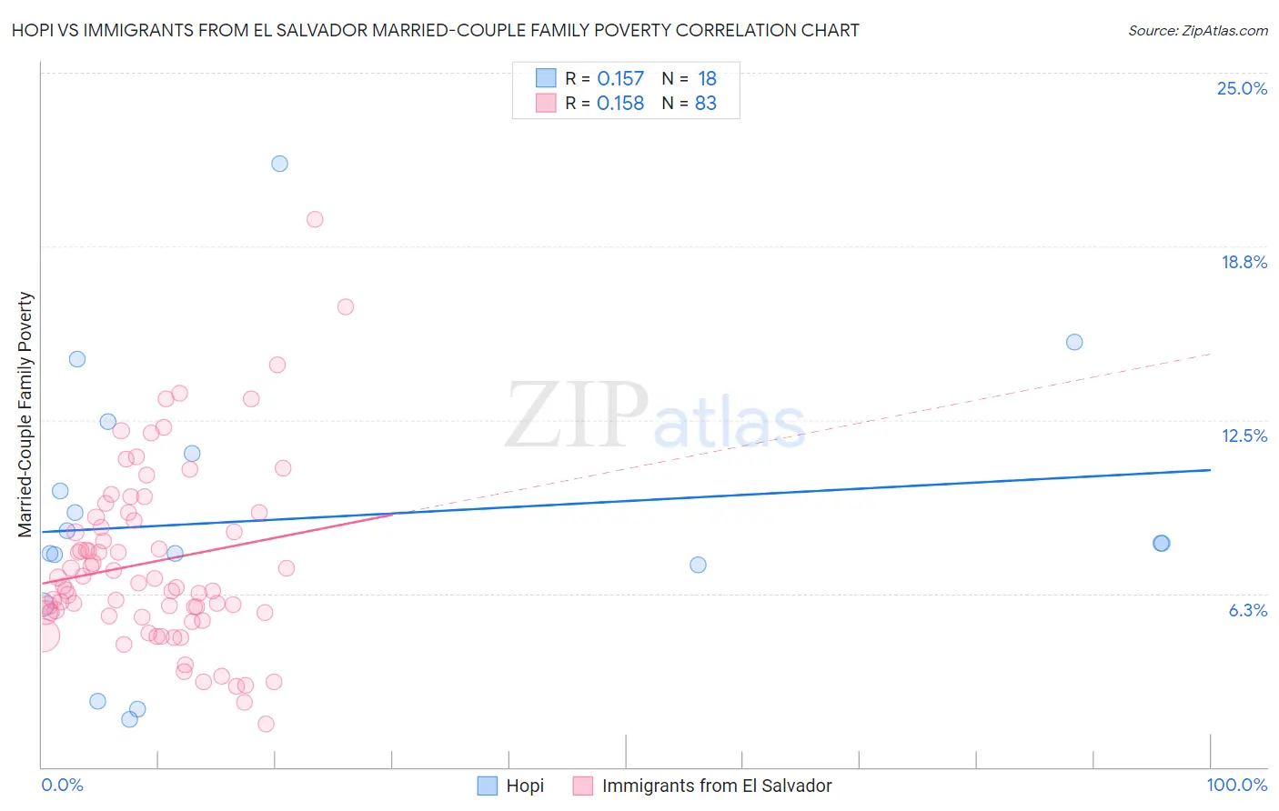 Hopi vs Immigrants from El Salvador Married-Couple Family Poverty