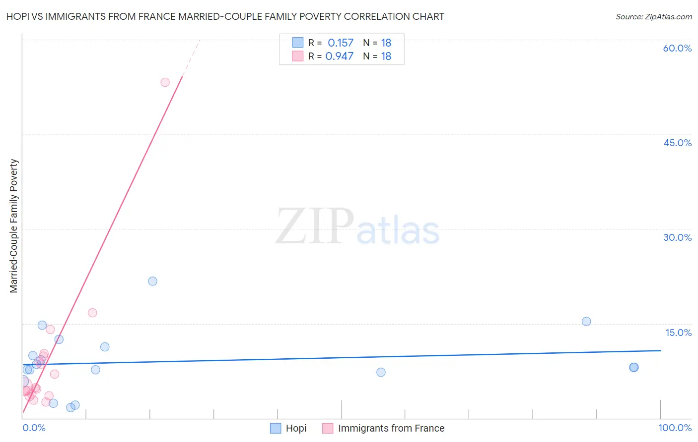Hopi vs Immigrants from France Married-Couple Family Poverty