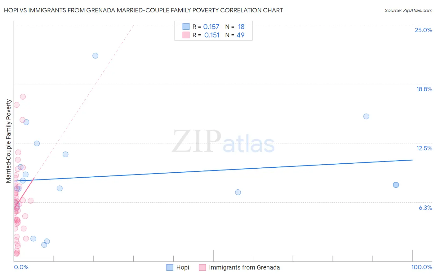 Hopi vs Immigrants from Grenada Married-Couple Family Poverty