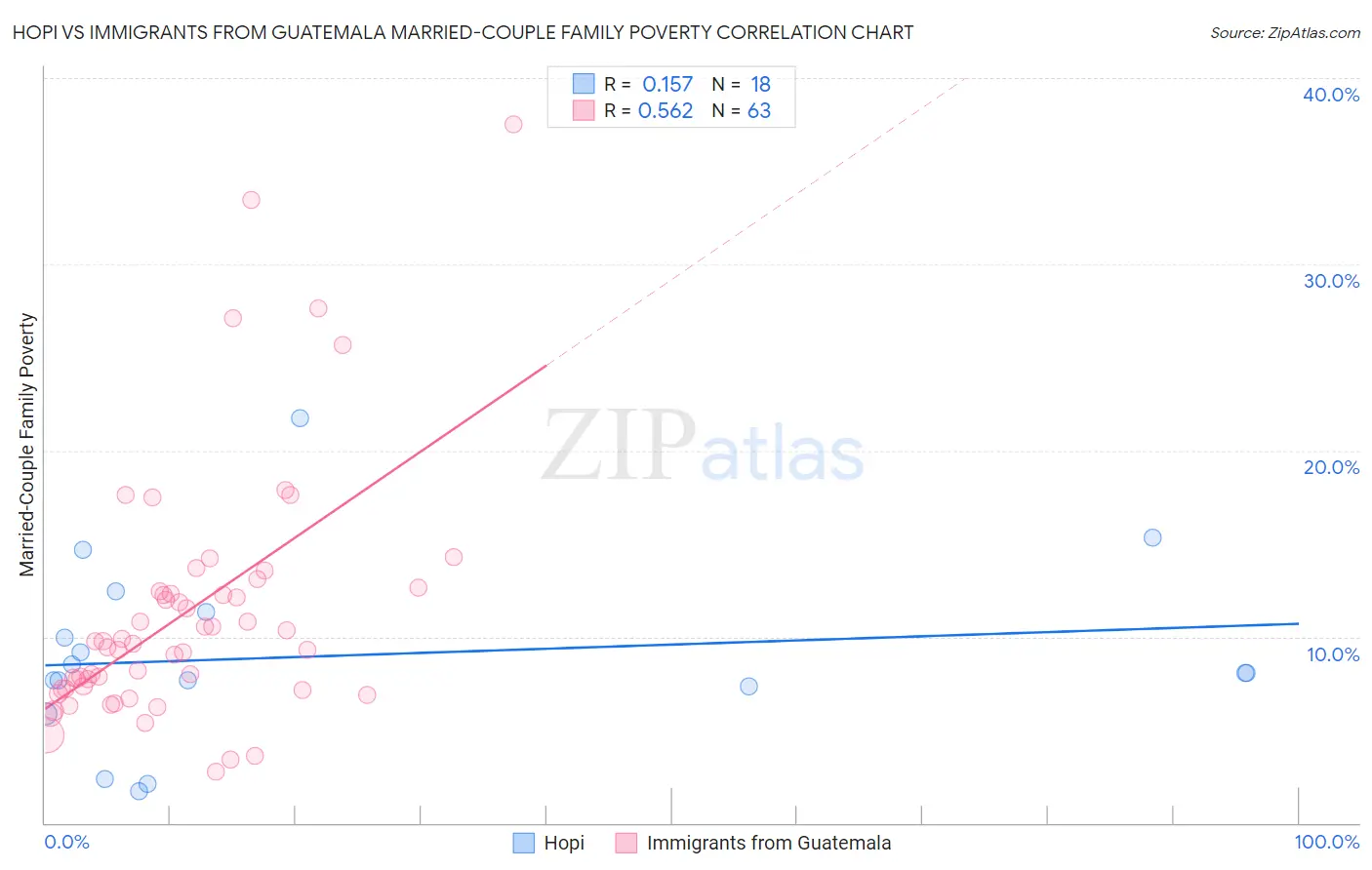 Hopi vs Immigrants from Guatemala Married-Couple Family Poverty