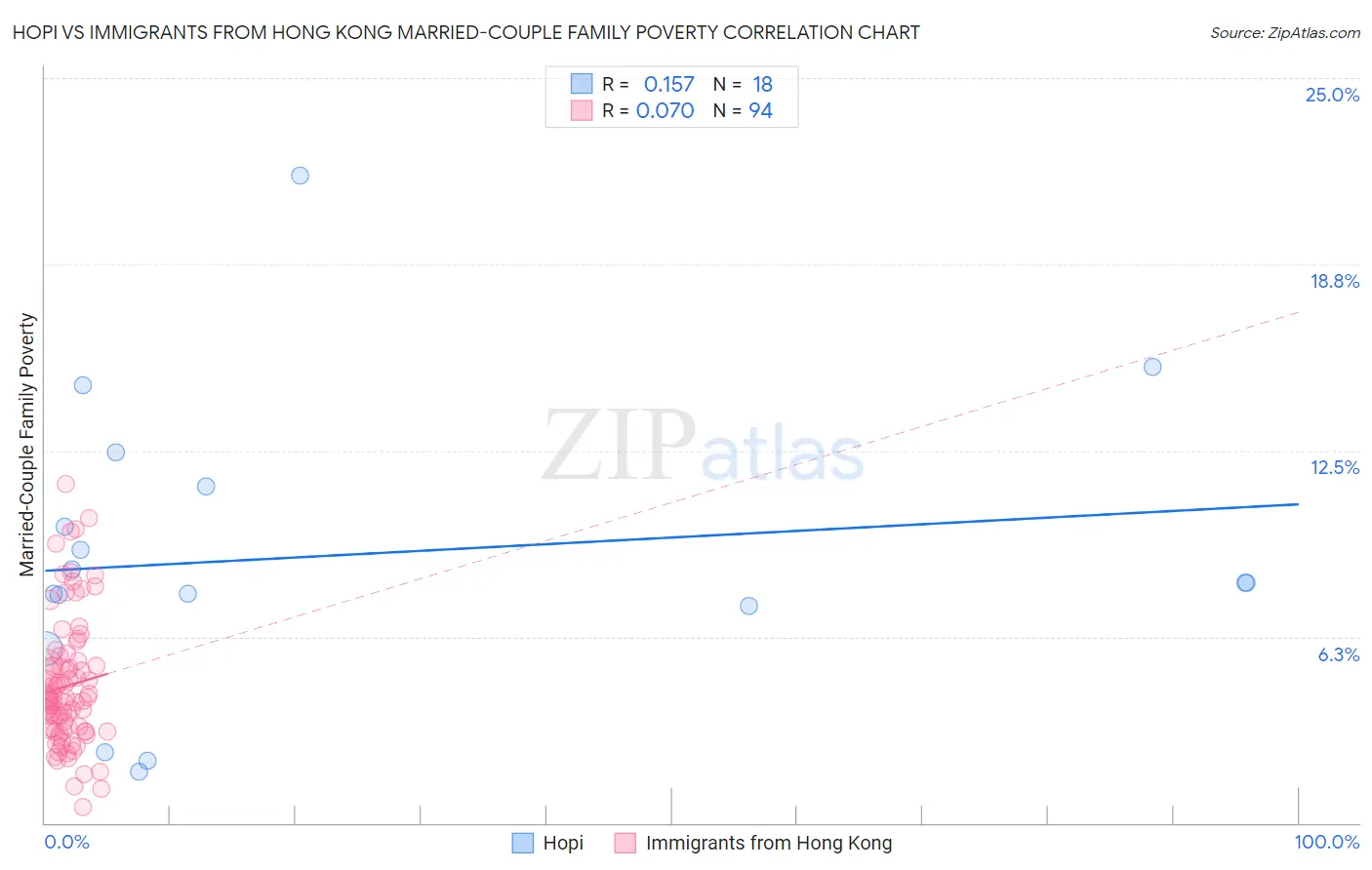 Hopi vs Immigrants from Hong Kong Married-Couple Family Poverty
