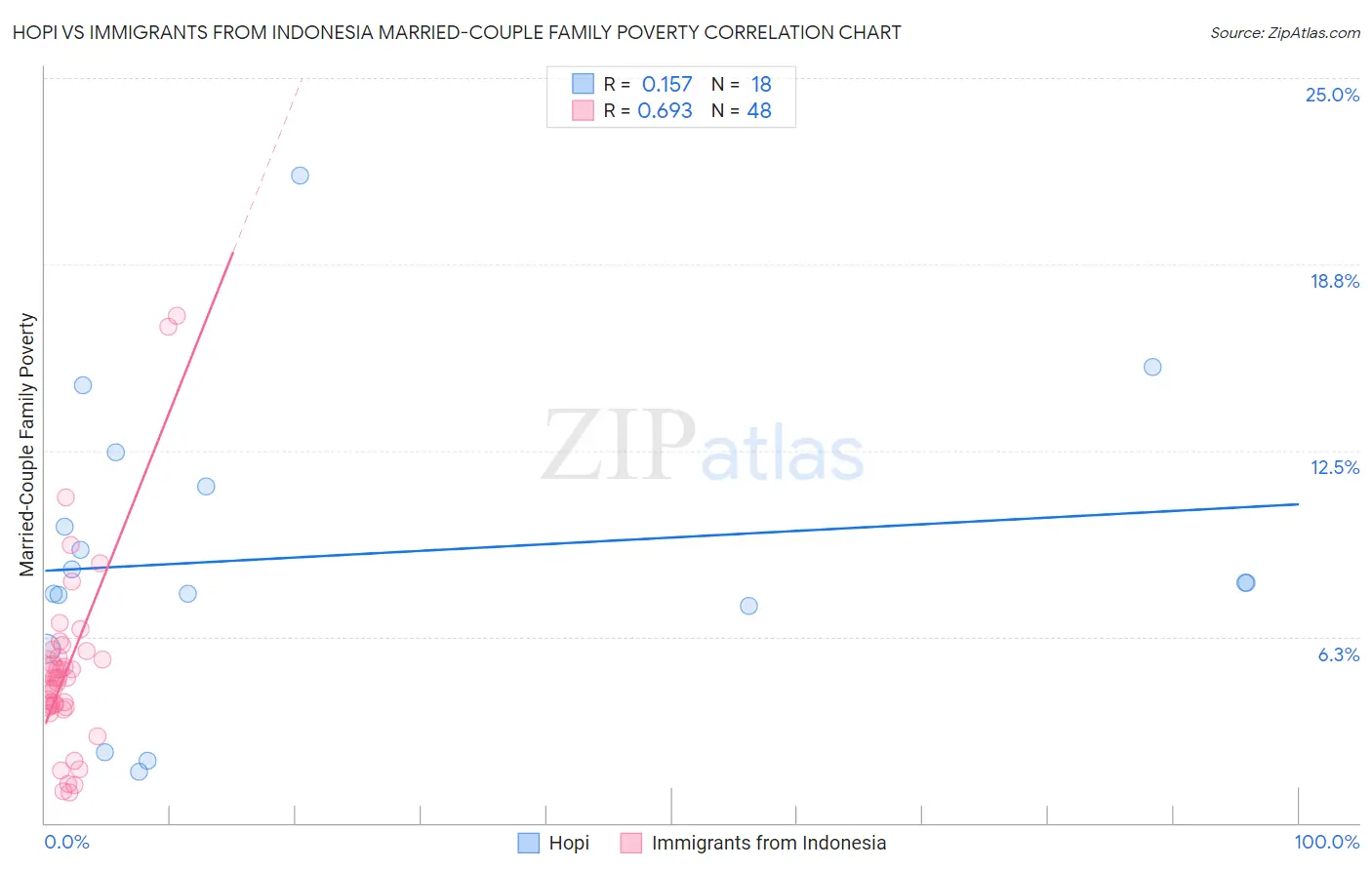 Hopi vs Immigrants from Indonesia Married-Couple Family Poverty