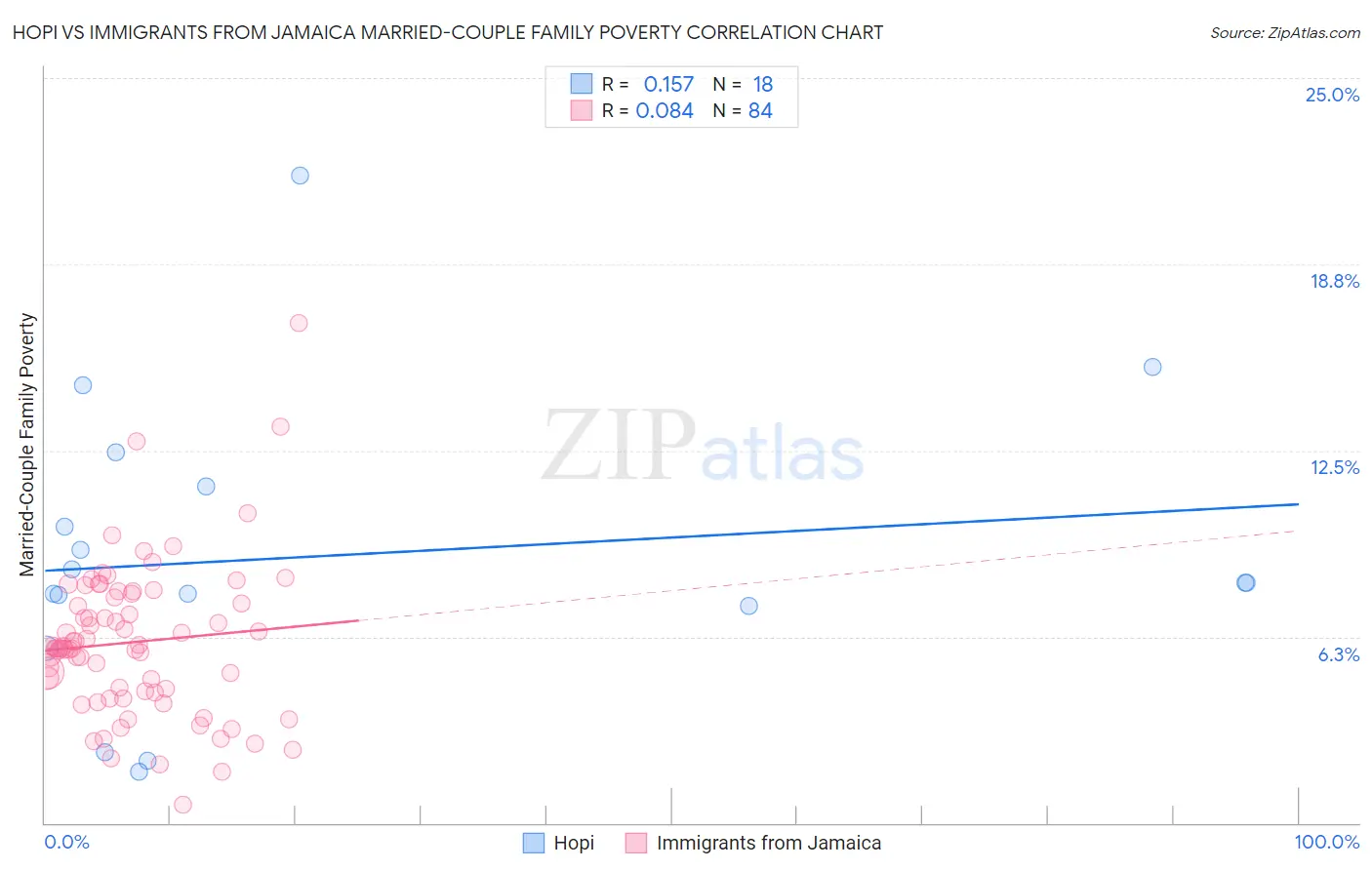 Hopi vs Immigrants from Jamaica Married-Couple Family Poverty