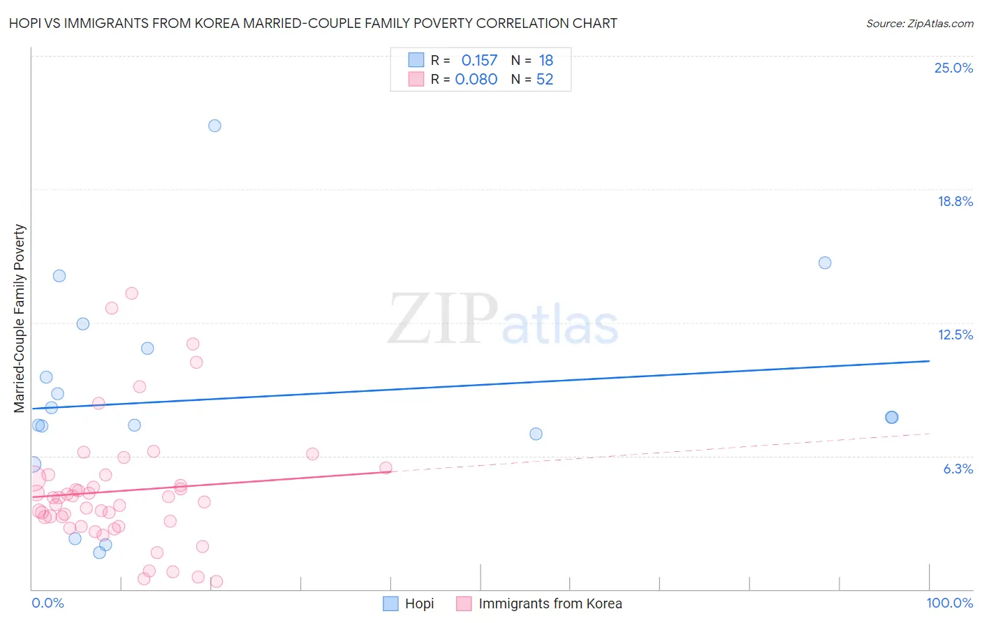 Hopi vs Immigrants from Korea Married-Couple Family Poverty