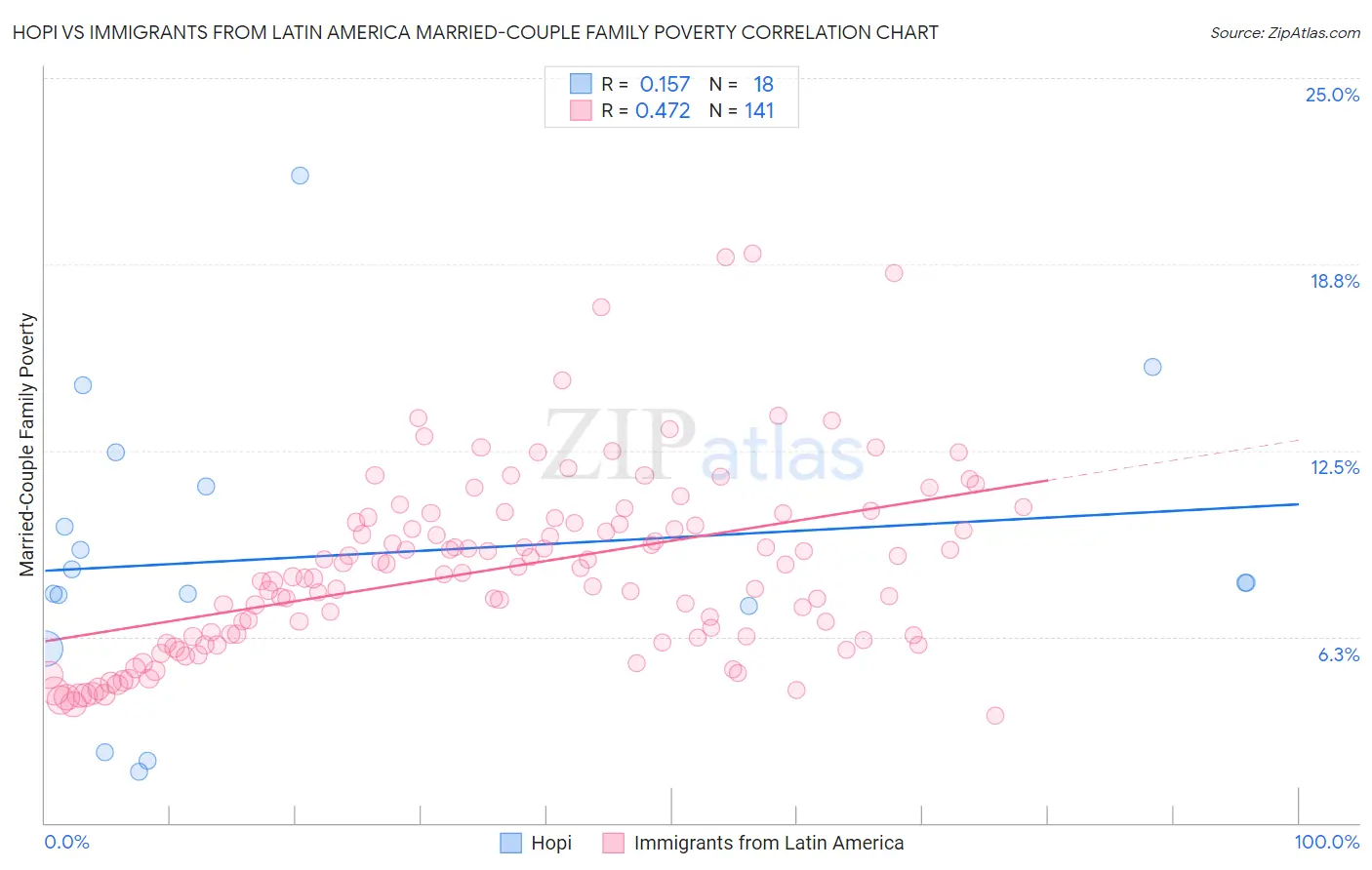 Hopi vs Immigrants from Latin America Married-Couple Family Poverty