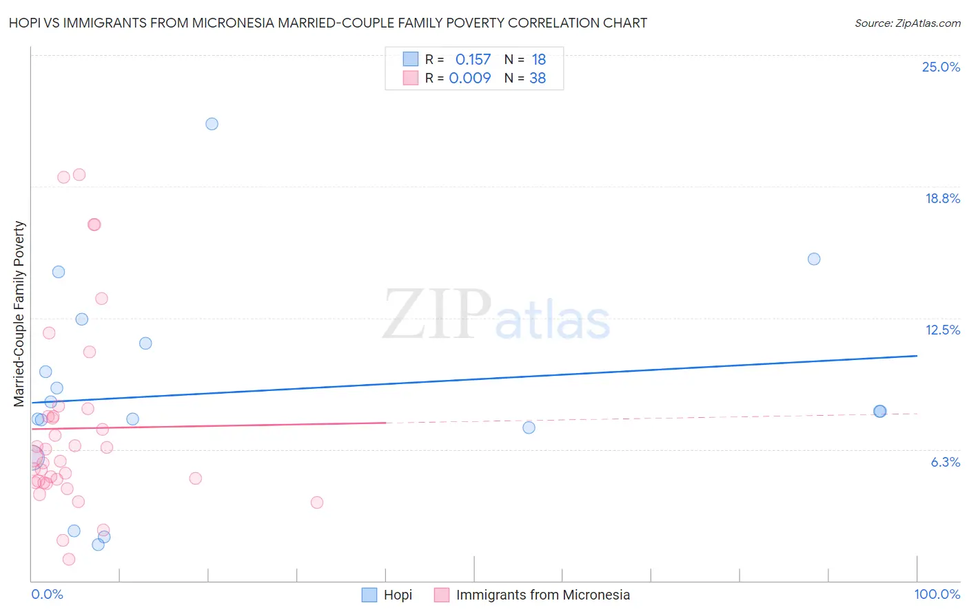 Hopi vs Immigrants from Micronesia Married-Couple Family Poverty