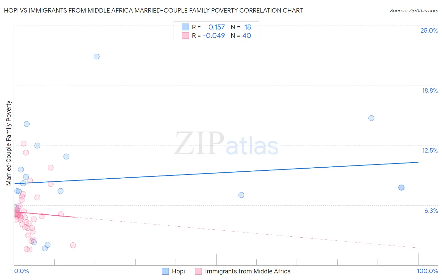 Hopi vs Immigrants from Middle Africa Married-Couple Family Poverty