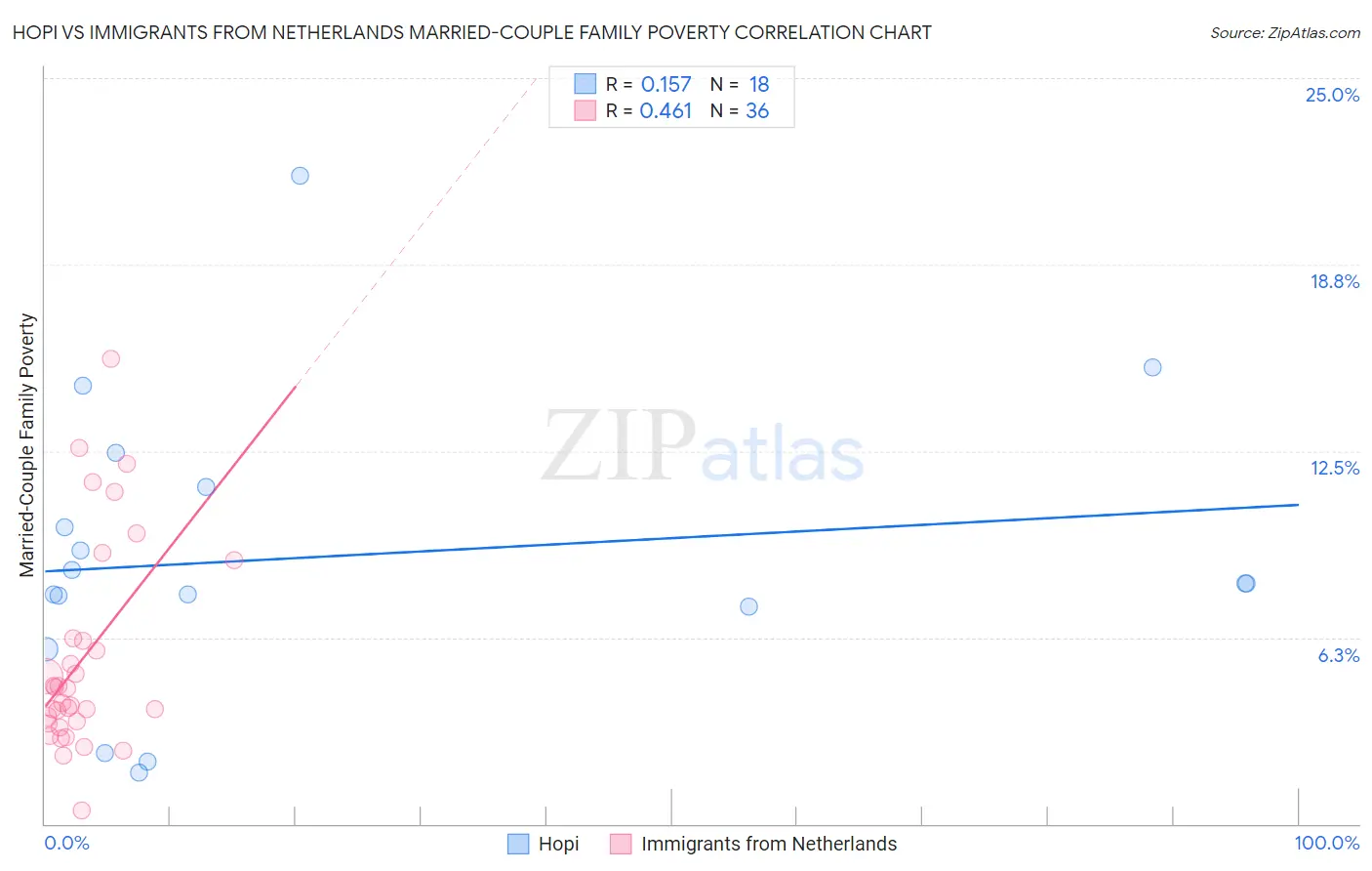 Hopi vs Immigrants from Netherlands Married-Couple Family Poverty