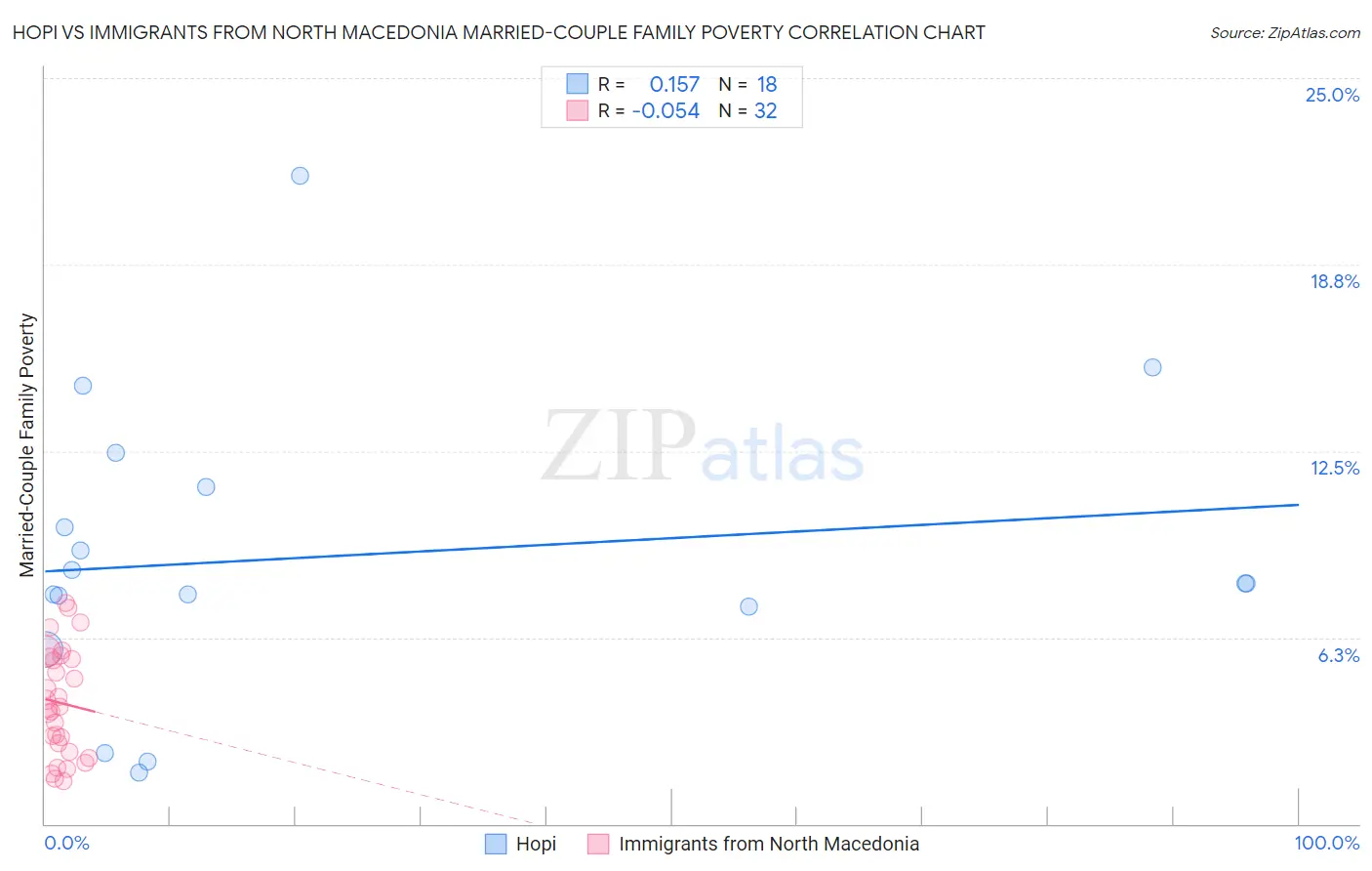Hopi vs Immigrants from North Macedonia Married-Couple Family Poverty