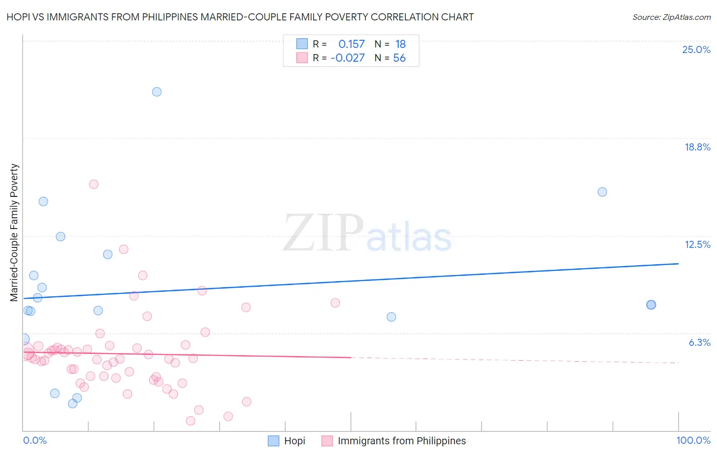 Hopi vs Immigrants from Philippines Married-Couple Family Poverty