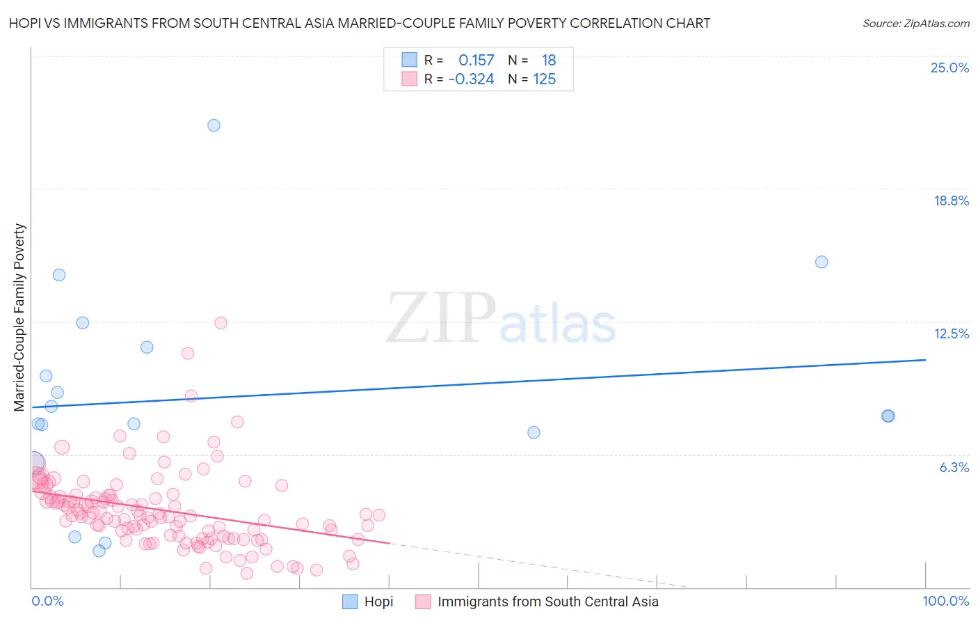 Hopi vs Immigrants from South Central Asia Married-Couple Family Poverty