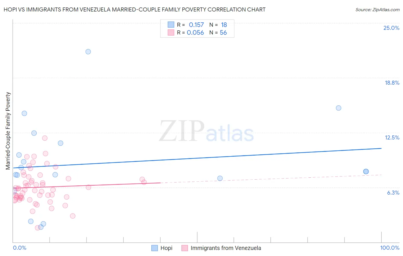 Hopi vs Immigrants from Venezuela Married-Couple Family Poverty