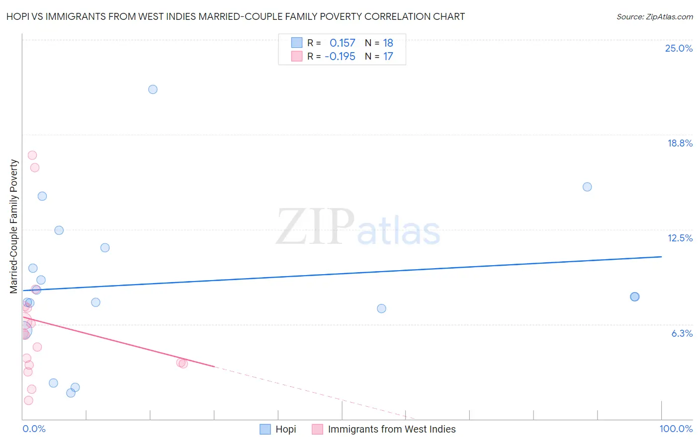 Hopi vs Immigrants from West Indies Married-Couple Family Poverty