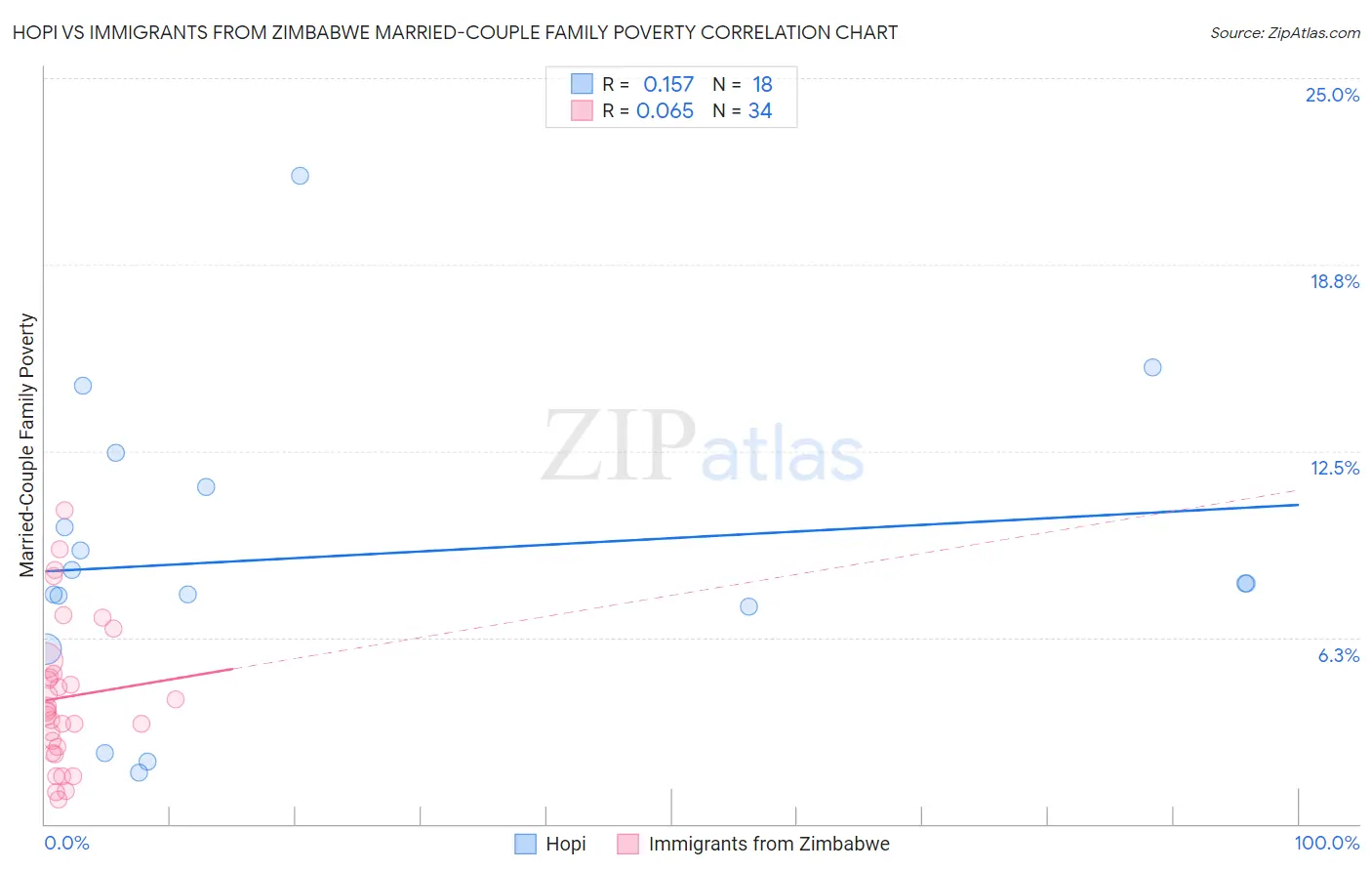 Hopi vs Immigrants from Zimbabwe Married-Couple Family Poverty