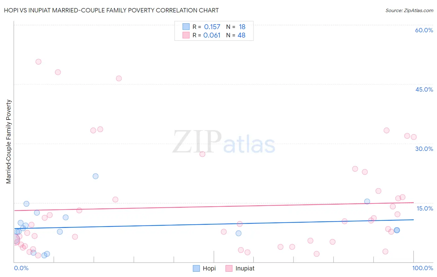 Hopi vs Inupiat Married-Couple Family Poverty