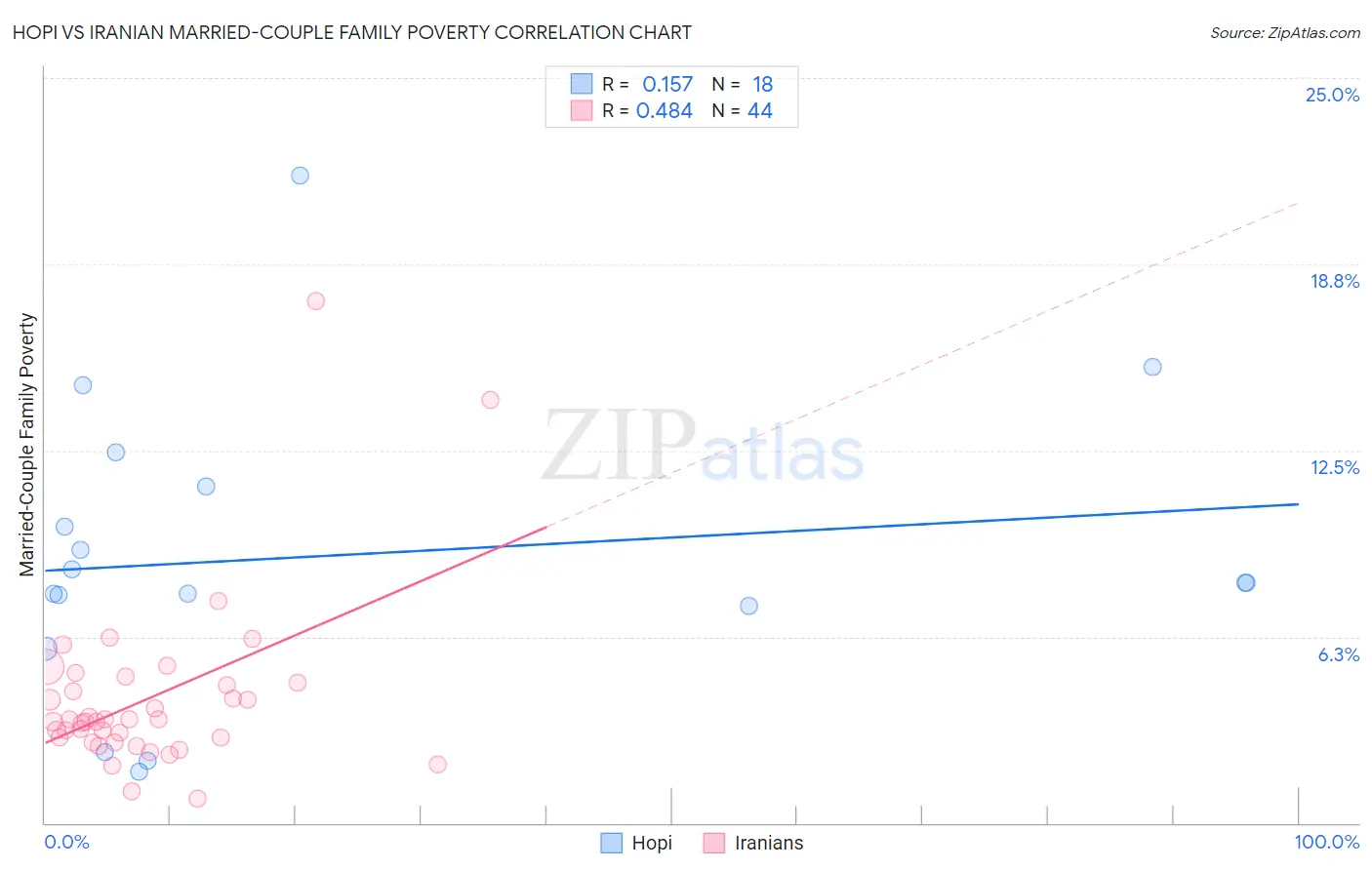 Hopi vs Iranian Married-Couple Family Poverty