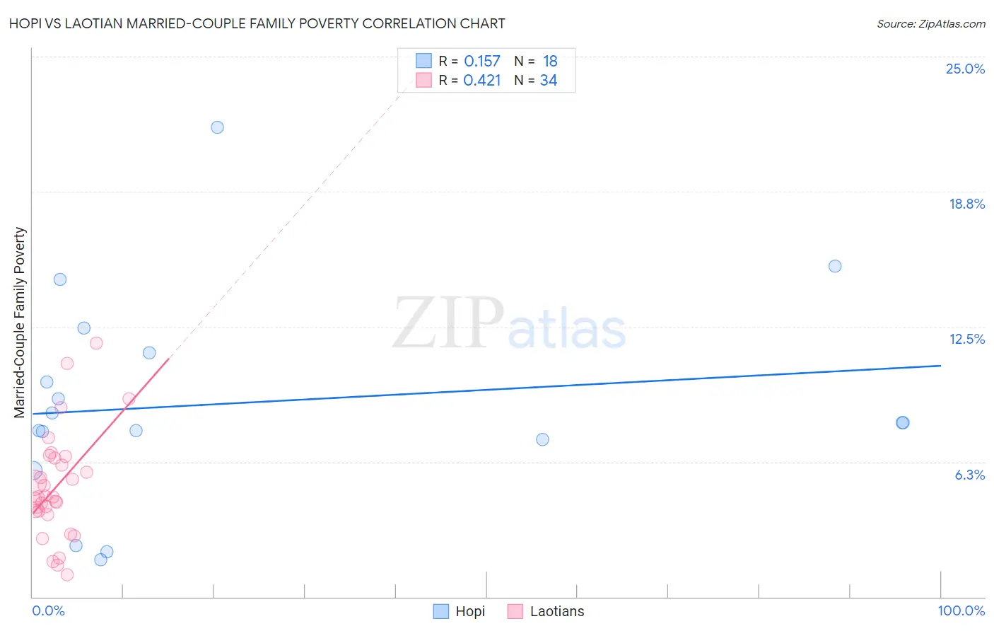 Hopi vs Laotian Married-Couple Family Poverty