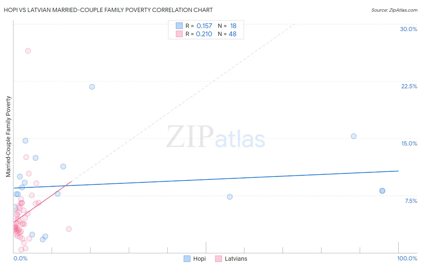 Hopi vs Latvian Married-Couple Family Poverty
