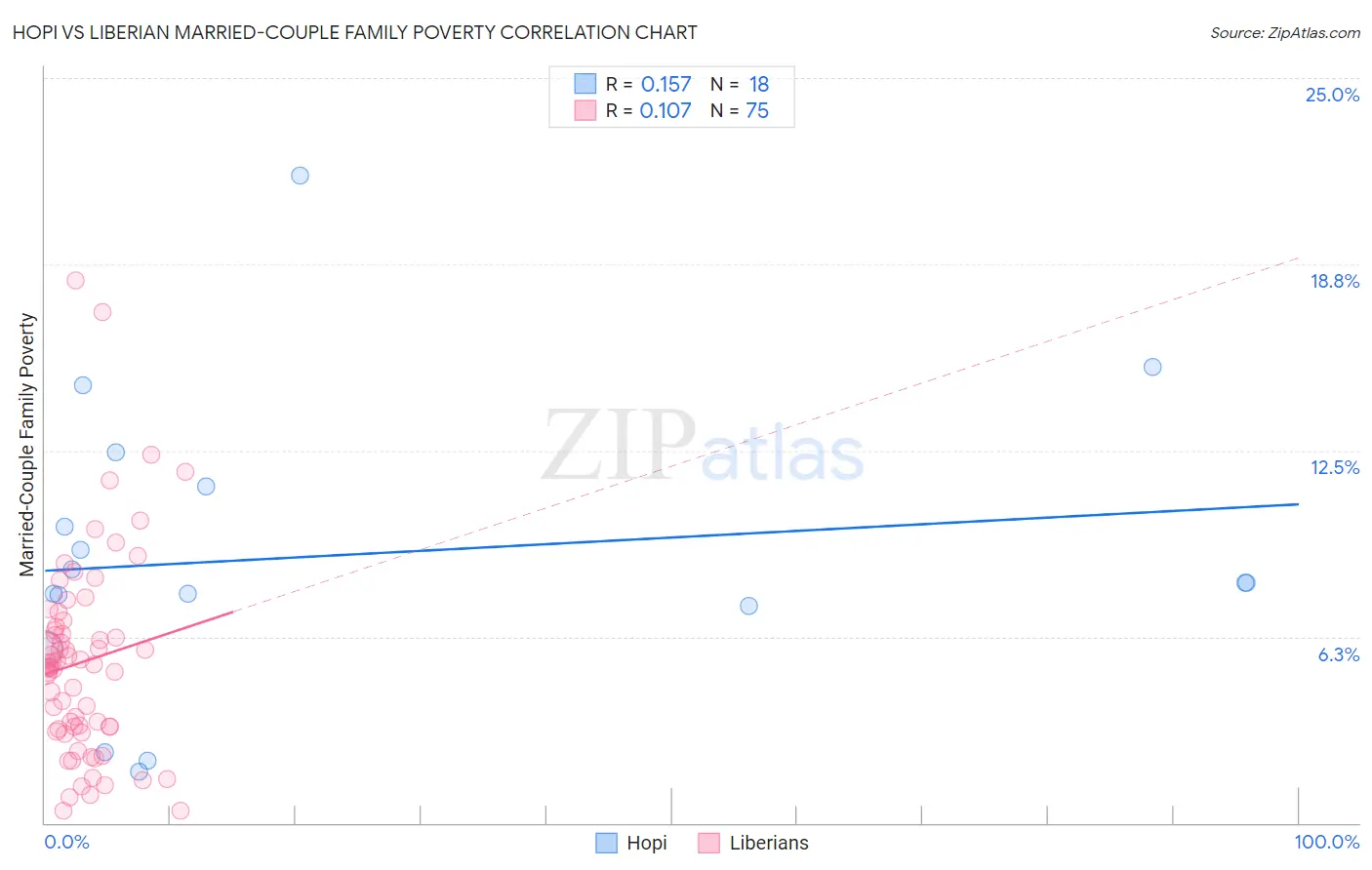 Hopi vs Liberian Married-Couple Family Poverty