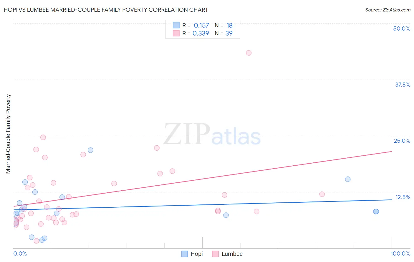 Hopi vs Lumbee Married-Couple Family Poverty