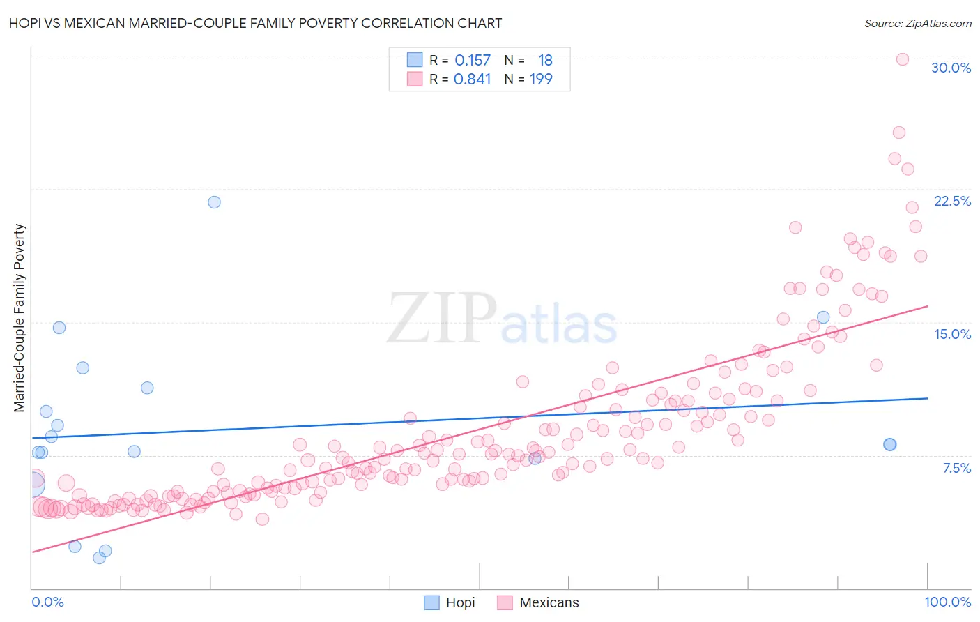 Hopi vs Mexican Married-Couple Family Poverty