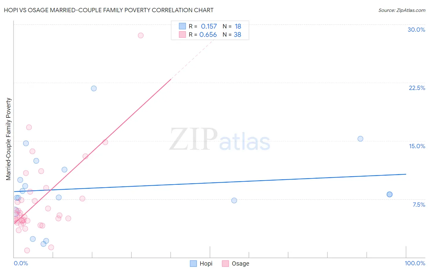 Hopi vs Osage Married-Couple Family Poverty